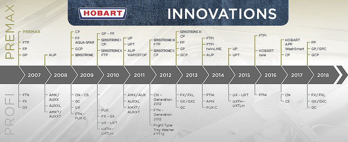 Innovations Hobart